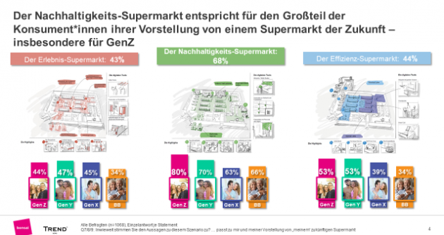 Bühne frei: Neue Konzepte zur Vitalisierung des LEH - Wunschszenarien der Konsumenten für den LEH der Zukunft - Quelle: Bonsai